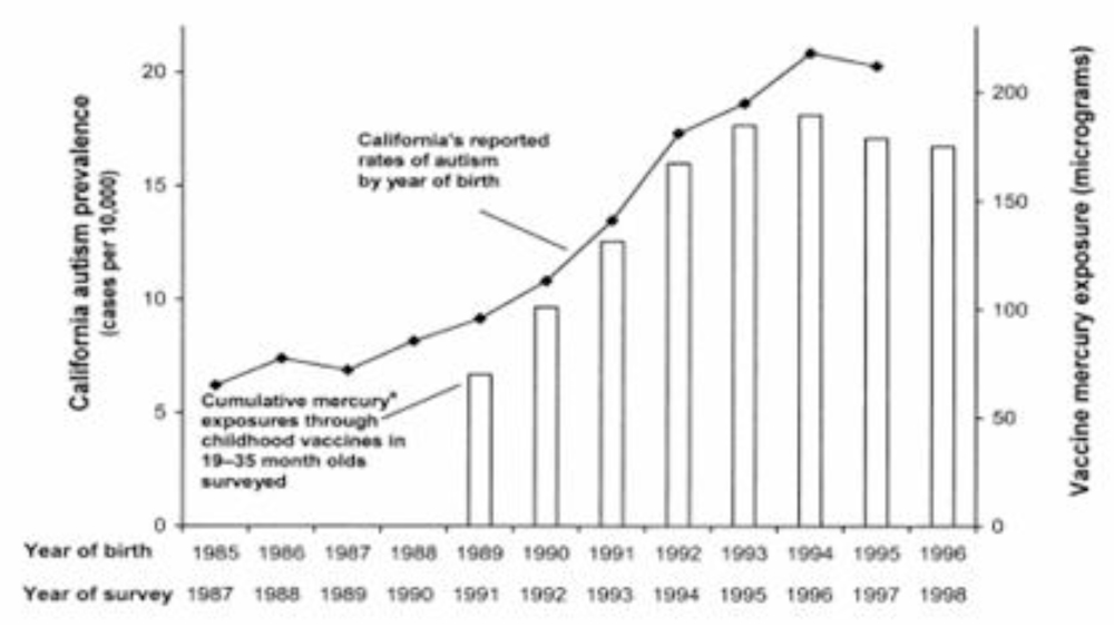 Chart Of Autism Rates