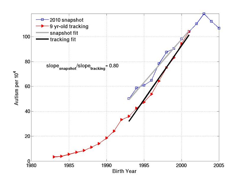 Autism Rise Chart